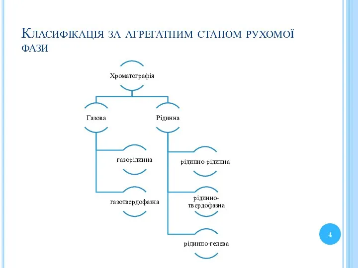 Класифікація за агрегатним станом рухомої фази