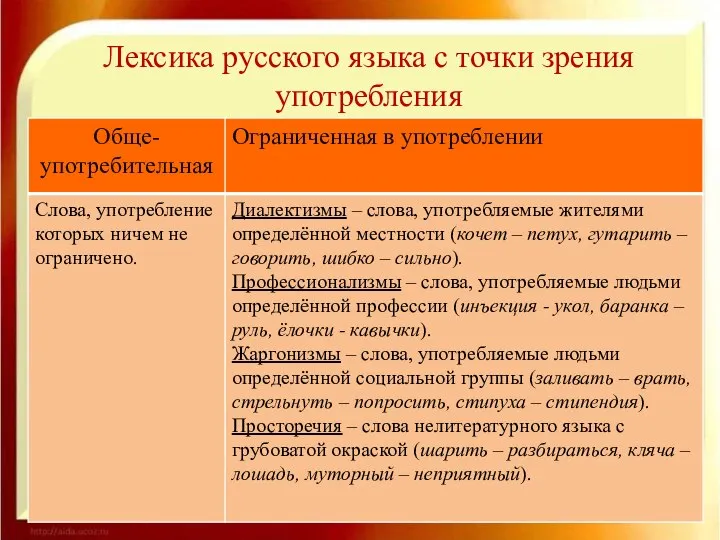 Лексика русского языка с точки зрения употребления