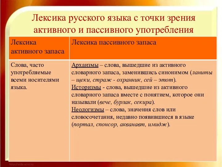 Лексика русского языка с точки зрения активного и пассивного употребления