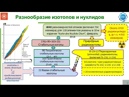 Разнообразие изотопов и нуклидов 23 Квази-стабильные изотопы 4040 разновидностей атомов (включая