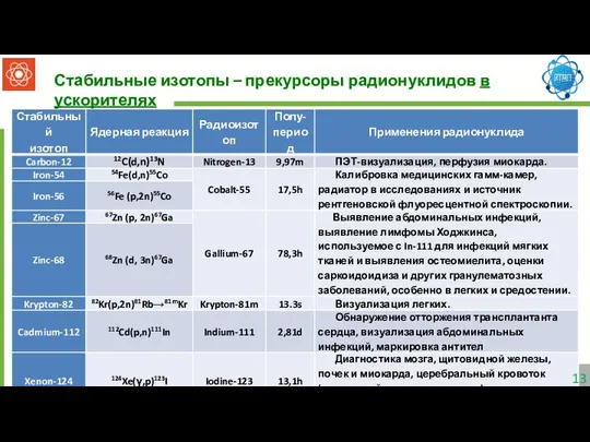 Стабильные изотопы – прекурсоры радионуклидов в ускорителях