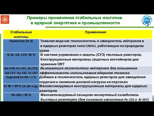 Примеры применения стабильных изотопов в ядерной энергетике и промышленности