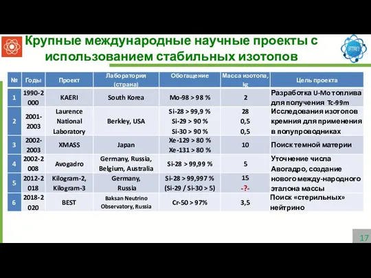 Крупные международные научные проекты с использованием стабильных изотопов