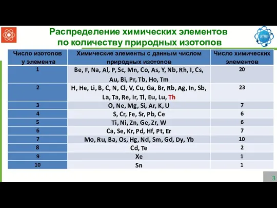 Распределение химических элементов по количеству природных изотопов