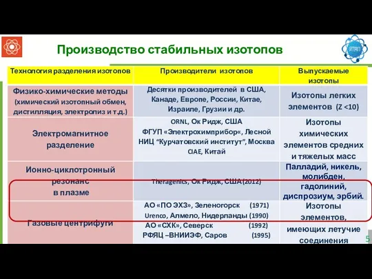 Производство стабильных изотопов