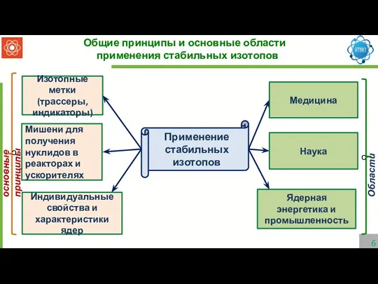 Общие принципы и основные области применения стабильных изотопов Ядерная энергетика и