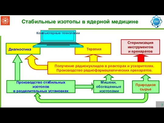 Стерилизация инструментов и препаратов Диагностика Терапия Получение радионуклидов в реакторах и