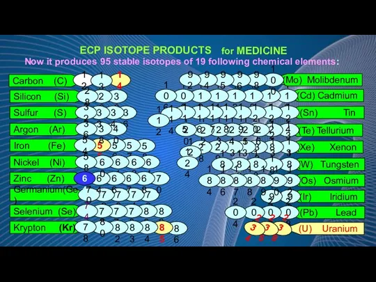 (Te) Tellurium 130 36 Сarbon (С) Silicon (Si) 30 29 28