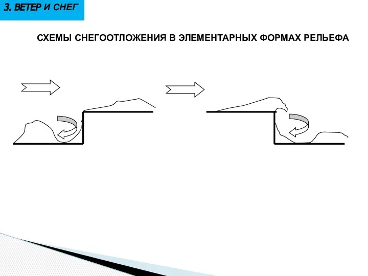 3. ВЕТЕР И СНЕГ СХЕМЫ СНЕГООТЛОЖЕНИЯ В ЭЛЕМЕНТАРНЫХ ФОРМАХ РЕЛЬЕФА