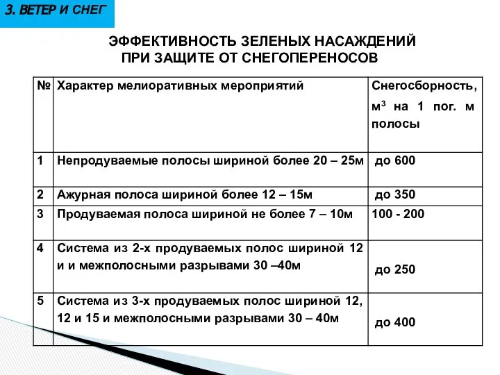 3. ВЕТЕР И СНЕГ ЭФФЕКТИВНОСТЬ ЗЕЛЕНЫХ НАСАЖДЕНИЙ ПРИ ЗАЩИТЕ ОТ СНЕГОПЕРЕНОСОВ