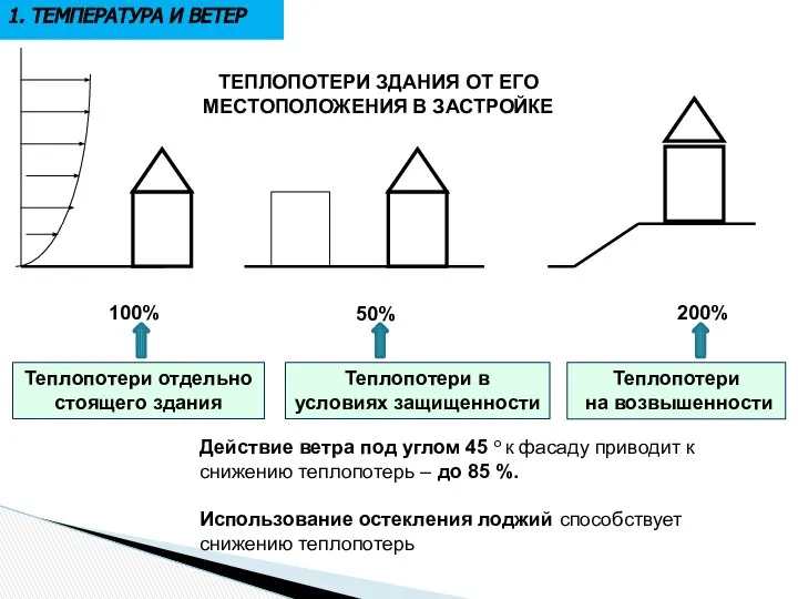 100% 50% 200% 1. ТЕМПЕРАТУРА И ВЕТЕР ТЕПЛОПОТЕРИ ЗДАНИЯ ОТ ЕГО