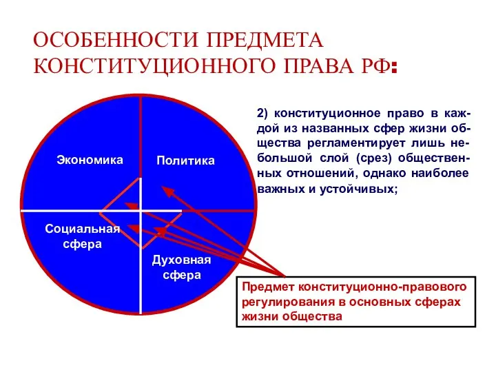 ОСОБЕННОСТИ ПРЕДМЕТА КОНСТИТУЦИОННОГО ПРАВА РФ: Предмет конституционно-правового регулирования в основных сферах