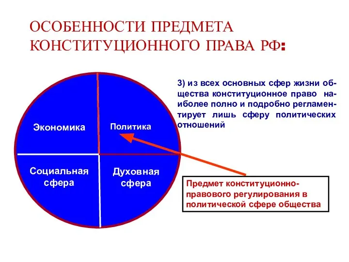 ОСОБЕННОСТИ ПРЕДМЕТА КОНСТИТУЦИОННОГО ПРАВА РФ: Экономика Социальная сфера Духовная сфера Предмет