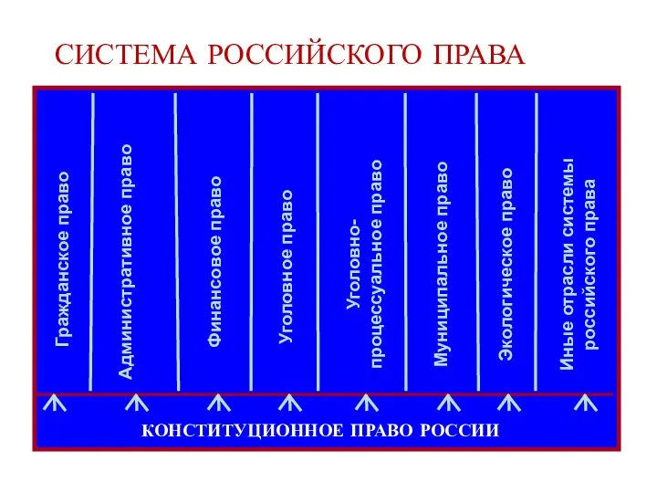 СИСТЕМА РОССИЙСКОГО ПРАВА КОНСТИТУЦИОННОЕ ПРАВО РОССИИ Гражданское право Административное право Финансовое