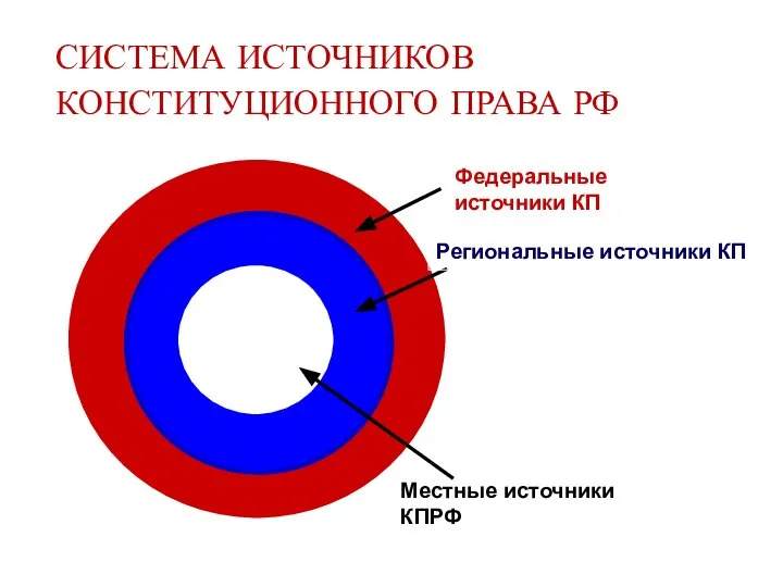 СИСТЕМА ИСТОЧНИКОВ КОНСТИТУЦИОННОГО ПРАВА РФ Федеральные источники КП Региональные источники КП Местные источники КПРФ