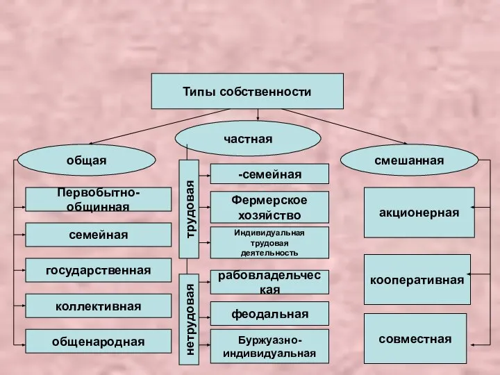 Типы собственности общая частная смешанная Первобытно-общинная семейная государственная коллективная общенародная -семейная