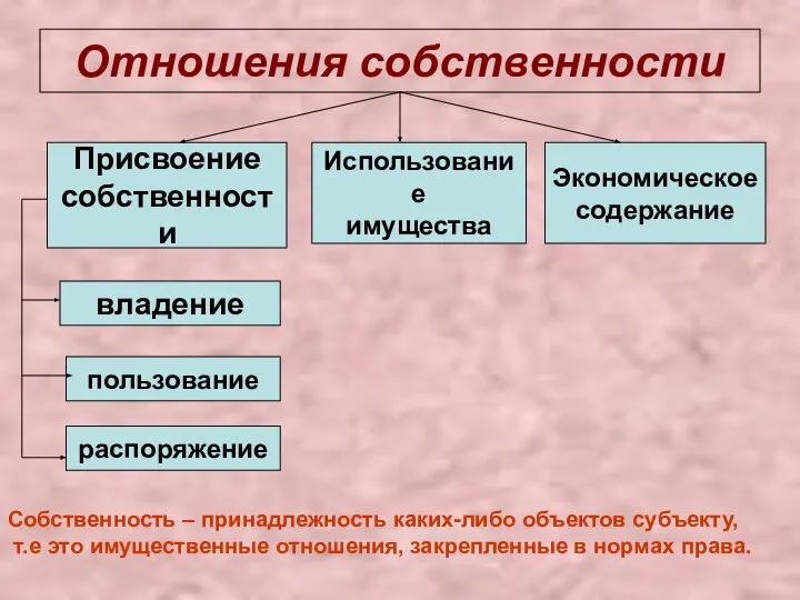 Отношения собственности Присвоение собственности Использование имущества Экономическое содержание владение пользование распоряжение