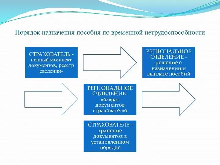 Порядок назначения пособия по временной нетрудоспособности СТРАХОВАТЕЛЬ - полный комплект документов,