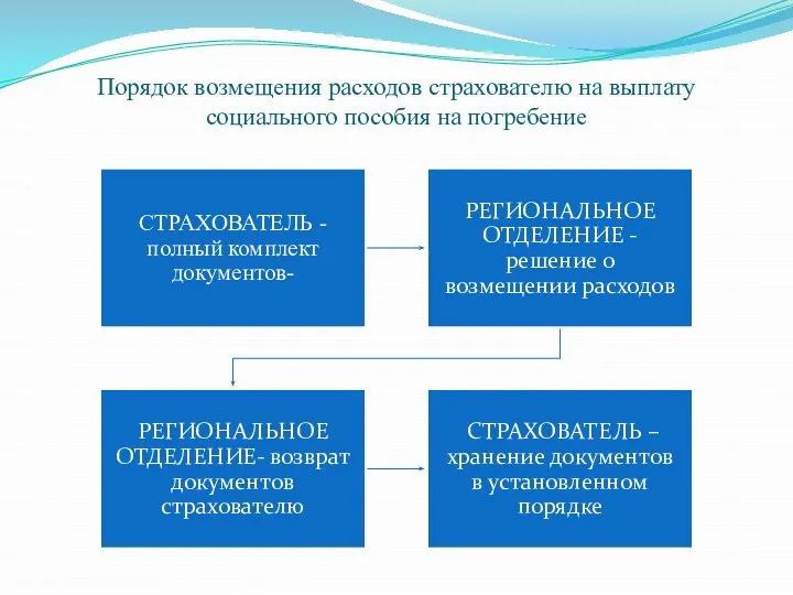 Порядок возмещения расходов страхователю на выплату социального пособия на погребение