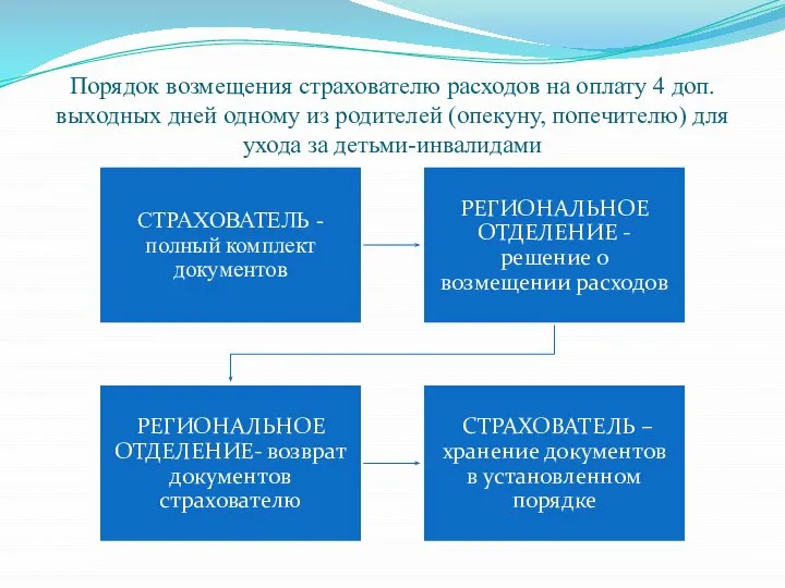 Порядок возмещения страхователю расходов на оплату 4 доп. выходных дней одному