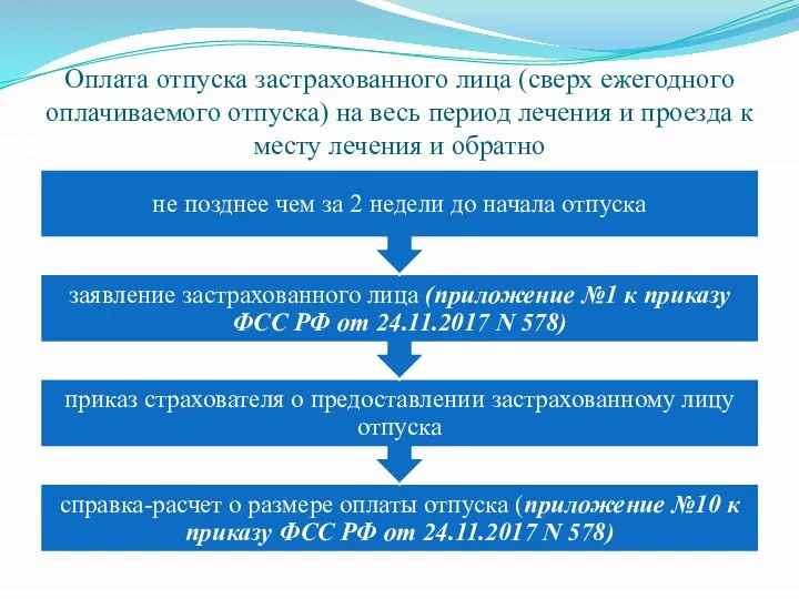 Оплата отпуска застрахованного лица (сверх ежегодного оплачиваемого отпуска) на весь период