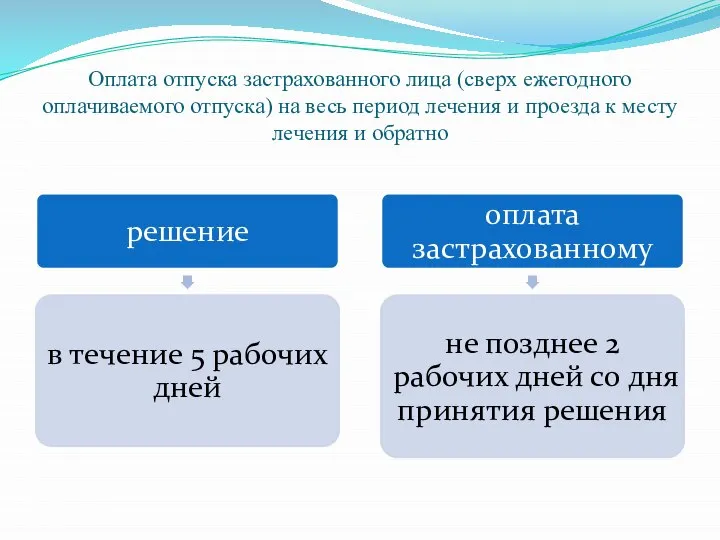 Оплата отпуска застрахованного лица (сверх ежегодного оплачиваемого отпуска) на весь период