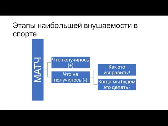 Этапы наибольшей внушаемости в спорте