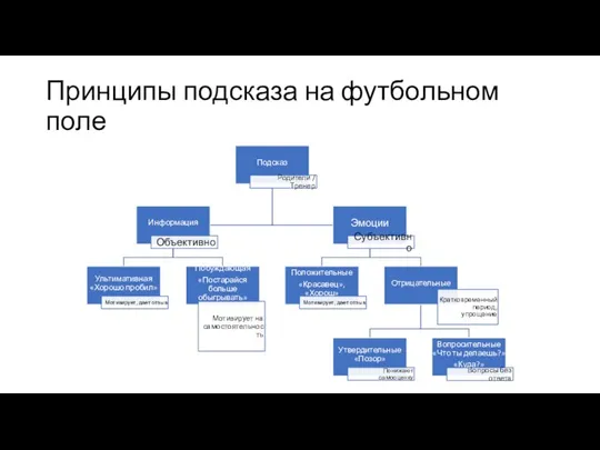 Принципы подсказа на футбольном поле