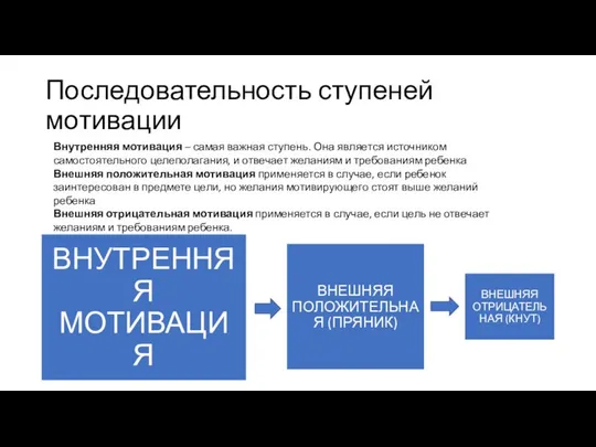 Последовательность ступеней мотивации Внутренняя мотивация – самая важная ступень. Она является