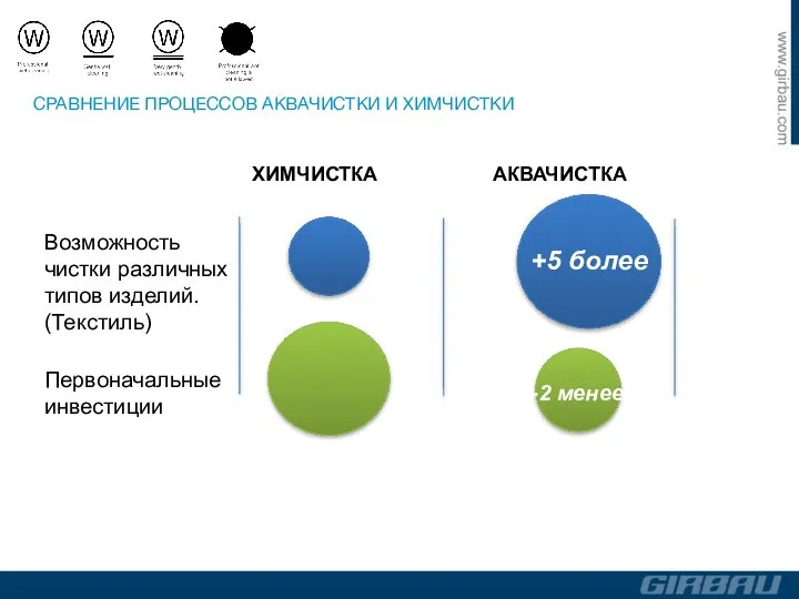 ХИМЧИСТКА АКВАЧИСТКА Возможность чистки различных типов изделий. (Текстиль) +5 более Первоначальные