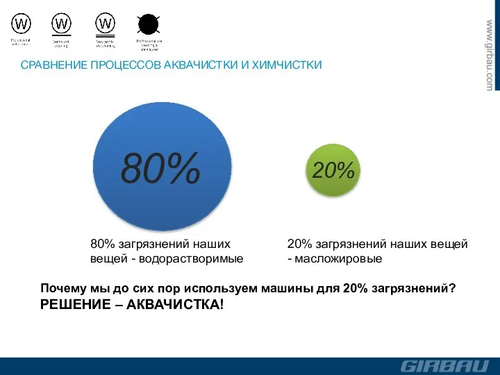 80% загрязнений наших вещей - водорастворимые 80% 20% Почему мы до