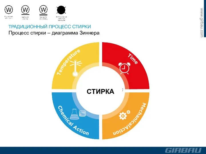 ТРАДИЦИОННЫЙ ПРОЦЕСС СТИРКИ Процесс стирки – диаграмма Зиннера СТИРКА