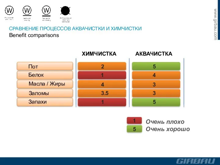 ХИМЧИСТКА АКВАЧИСТКА Пот Белок Масла / Жиры Заломы Запахи Очень плохо