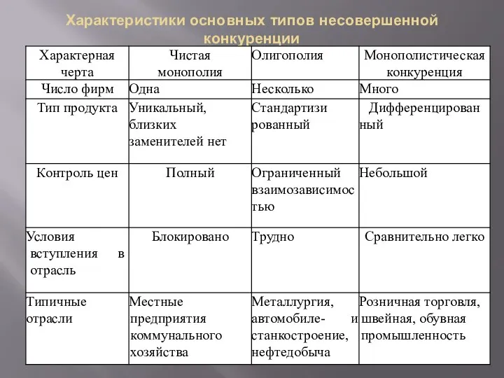 Характеристики основных типов несовершенной конкуренции