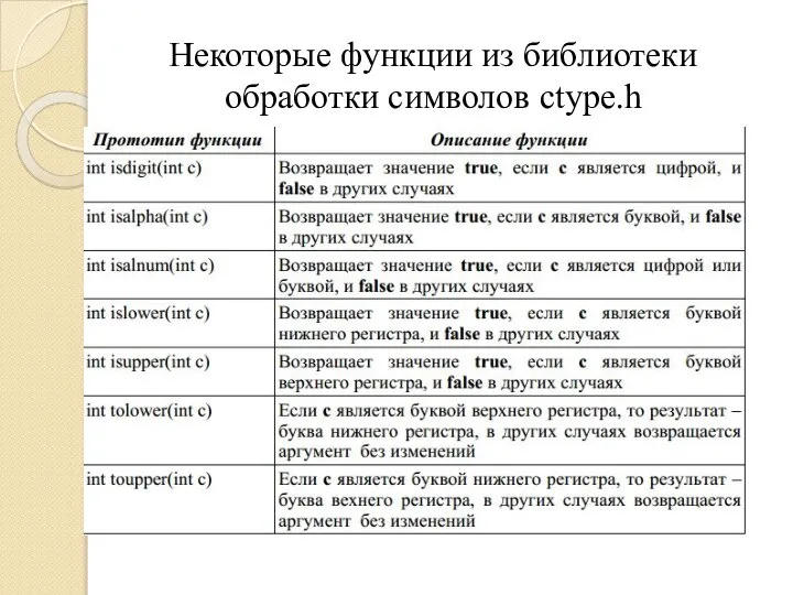 Некоторые функции из библиотеки обработки символов ctype.h