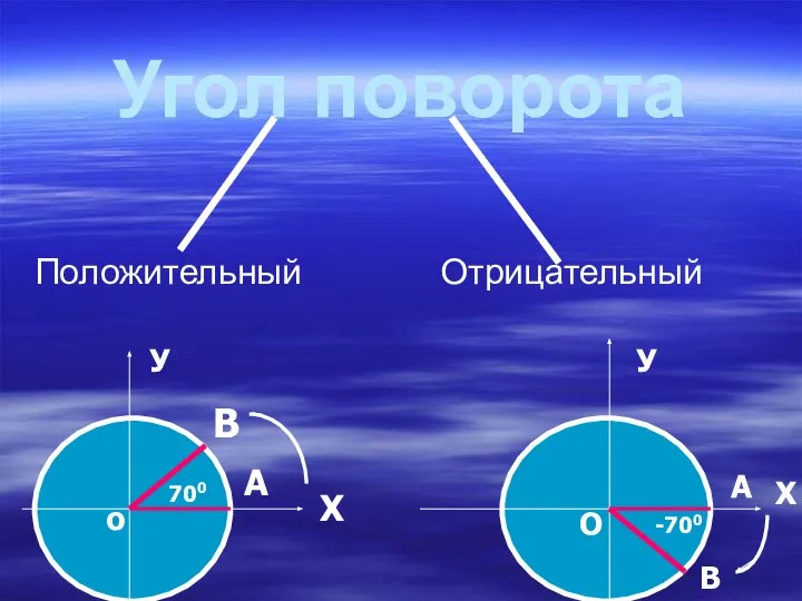 Угол поворота Положительный Отрицательный В А А В 700 -700 Х У У Х o O