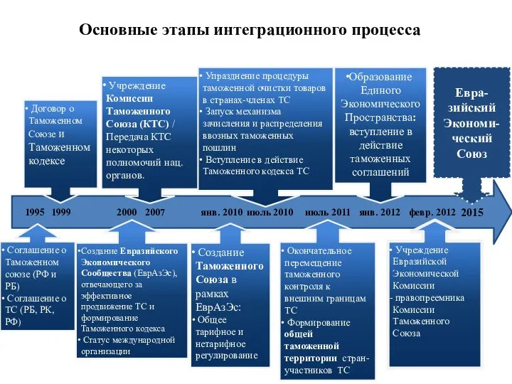 Основные этапы интеграционного процесса Учреждение Комиссии Таможенного Союза (КТС) / Передача