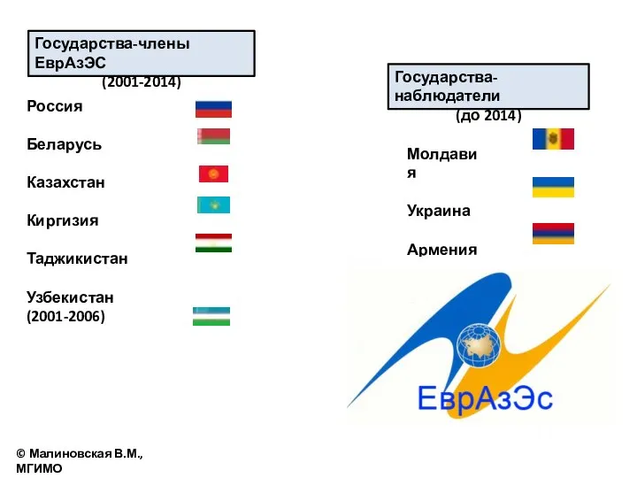 Государства-члены ЕврАзЭС (2001-2014) Россия Беларусь Казахстан Киргизия Таджикистан Узбекистан (2001-2006) Государства-наблюдатели