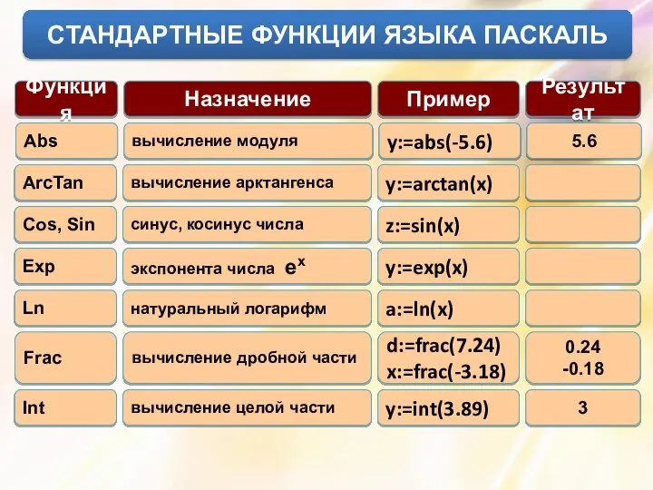 СТАНДАРТНЫЕ ФУНКЦИИ ЯЗЫКА ПАСКАЛЬ