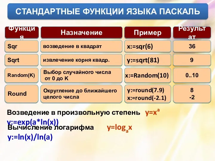 СТАНДАРТНЫЕ ФУНКЦИИ ЯЗЫКА ПАСКАЛЬ Функция Назначение Пример Результат Возведение в произвольную