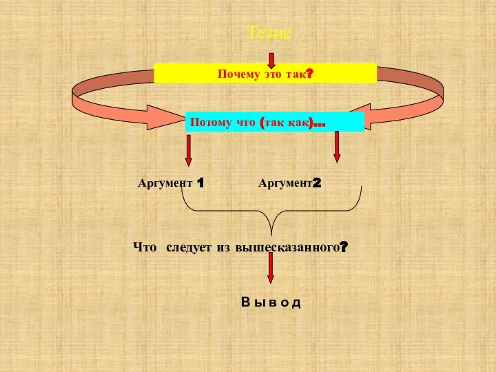 Тезис Почему это так? Потому что (так как)… Аргумент 1 Аргумент2