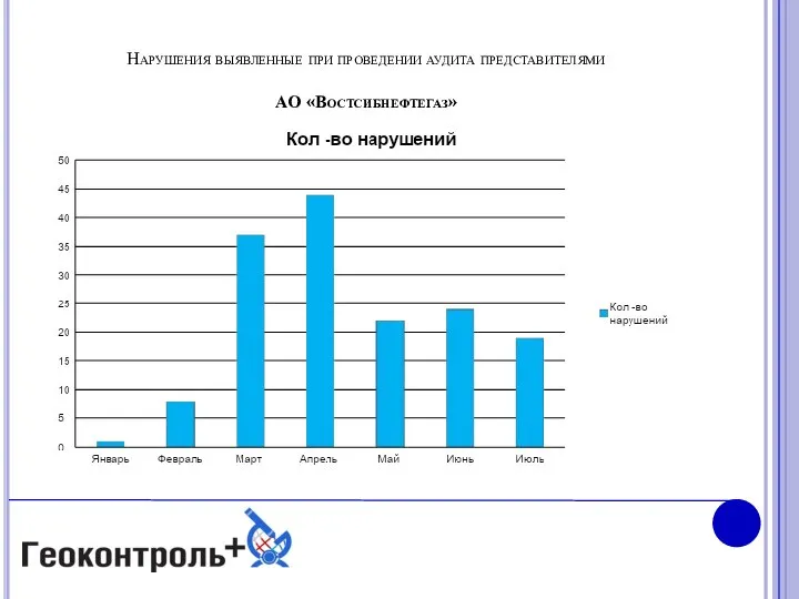 Нарушения выявленные при проведении аудита представителями АО «Востсибнефтегаз»