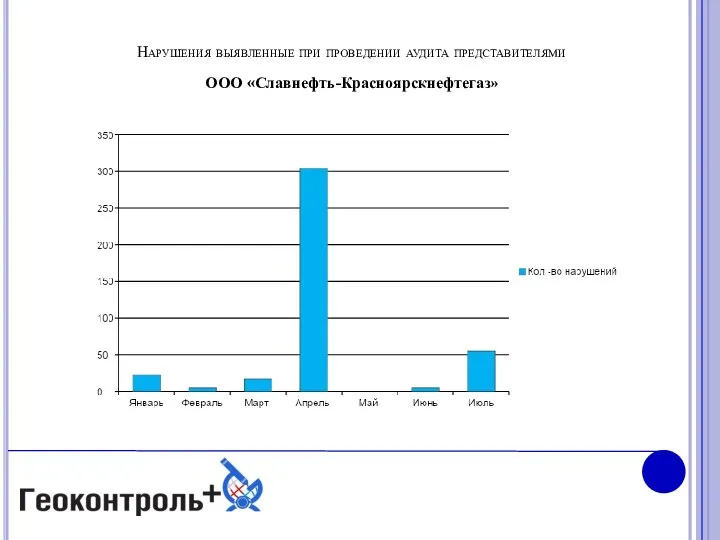 Нарушения выявленные при проведении аудита представителями ООО «Славнефть-Красноярскнефтегаз»