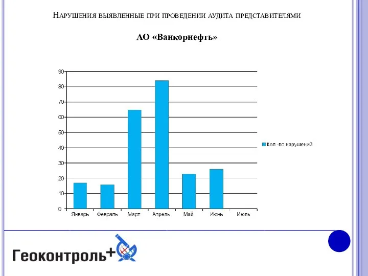 Нарушения выявленные при проведении аудита представителями АО «Ванкорнефть»