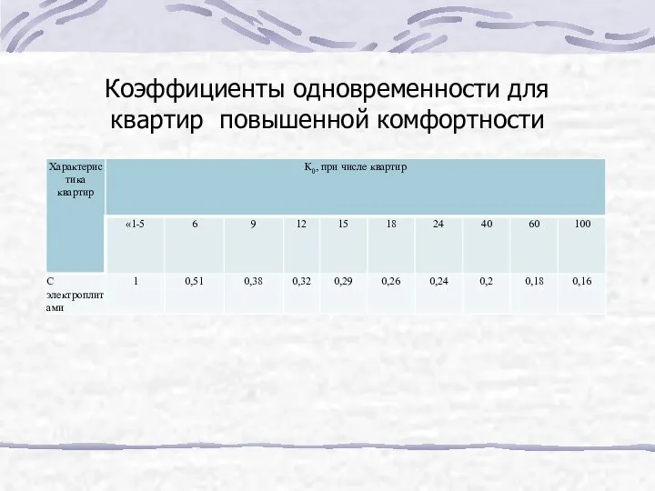 - Коэффициенты спроса для квартир повышенной комфортности Коэффициенты одновременности для квартир повышенной комфортности