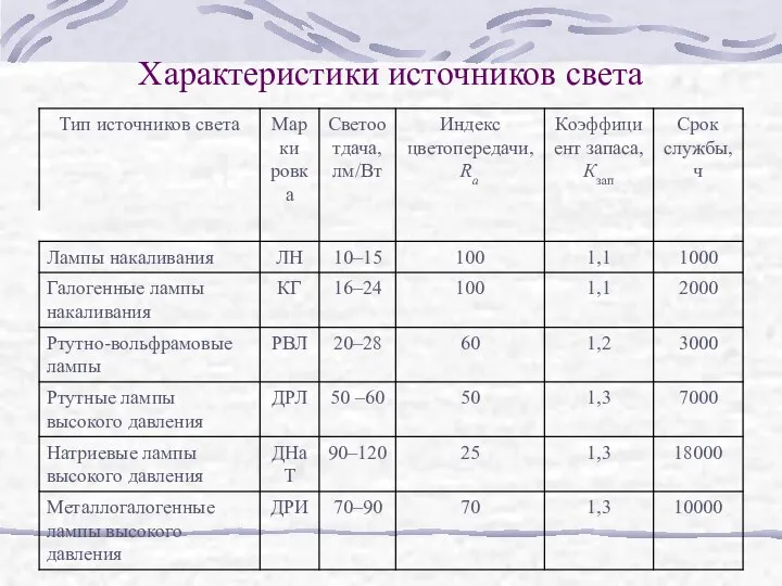 Характеристики источников света