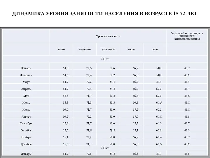 ДИНАМИКА УРОВНЯ ЗАНЯТОСТИ НАСЕЛЕНИЯ В ВОЗРАСТЕ 15-72 ЛЕТ