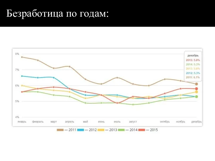 Безработица по годам: