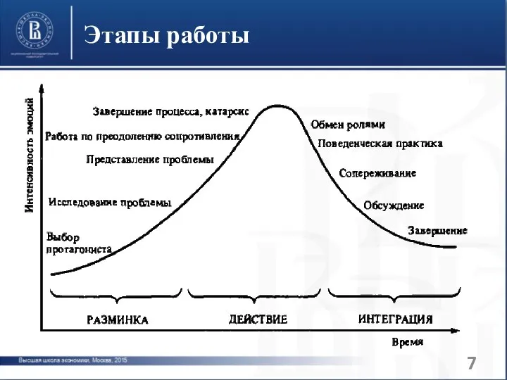 Этапы работы фото