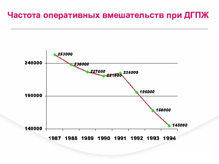 Частота оперативных вмешательств при ДГПЖ